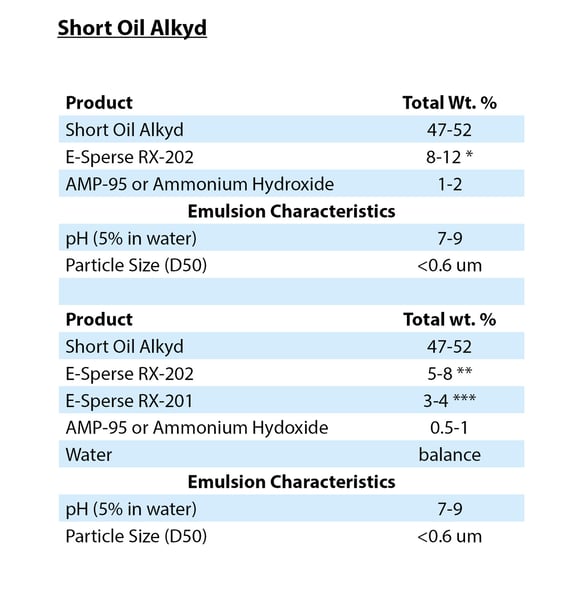 High Performing Waterborne Alkyd Coating Recipes